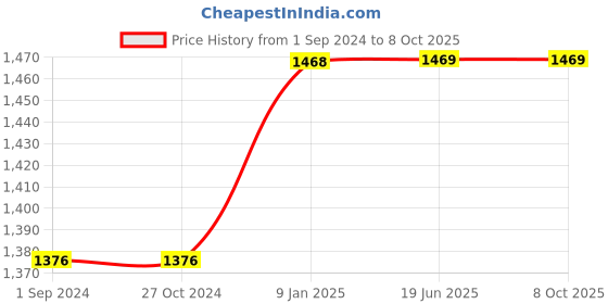 tatacliq.com borosil Borosil¿Transparent Glass Jar & Container (250ml) borosil Price History Graph from 1 Sep 2024 to 8 Oct 2025