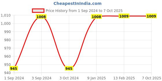 tatacliq.com borosil Borosil¿Transparent Glass Jar & Container (300ml) borosil Price History Graph from 1 Sep 2024 to 7 Oct 2025