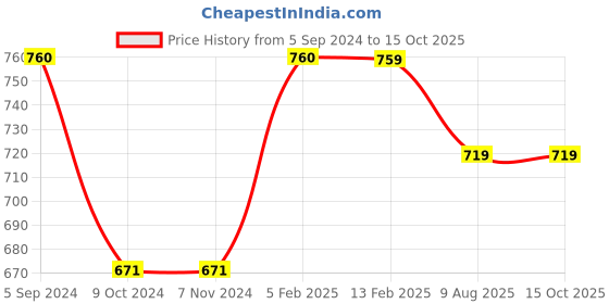 tatacliq.com borosil Borosil¿Transparent Glass Jar & Container (300ml) borosil Price History Graph from 5 Sep 2024 to 14 Oct 2025