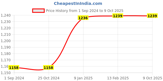tatacliq.com borosil Borosil¿Transparent Glass Jar & Container (300ml) borosil Price History Graph from 1 Sep 2024 to 9 Oct 2025