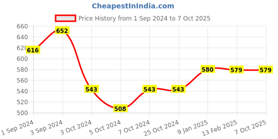 tatacliq.com borosil Borosil¿Transparent Glass Jar & Container (300ml) borosil Price History Graph from 1 Sep 2024 to 6 Oct 2025