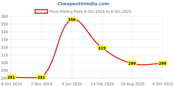 tatacliq.com borosil Borosil¿Transparent Glass Jar & Container (350ml) borosil Price History Graph from 9 Oct 2024 to 6 Oct 2025