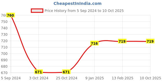 tatacliq.com borosil Borosil¿Transparent Glass Jar & Container (350ml) borosil Price History Graph from 5 Sep 2024 to 10 Oct 2025