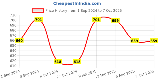 tatacliq.com borosil Borosil¿Transparent Glass Jar & Container (600ml) borosil Price History Graph from 1 Sep 2024 to 6 Oct 2025