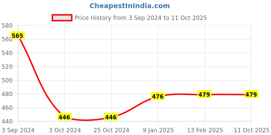 tatacliq.com borosil Borosil¿Transparent Glass Jar & Container (600ml) borosil Price History Graph from 3 Sep 2024 to 10 Oct 2025