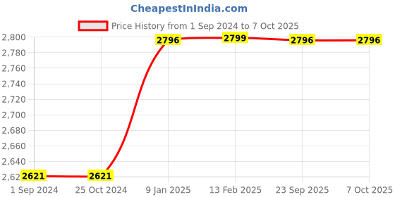 tatacliq.com borosil Borosil¿Transparent Glass Jar & Container (600ml) borosil Price History Graph from 1 Sep 2024 to 6 Oct 2025