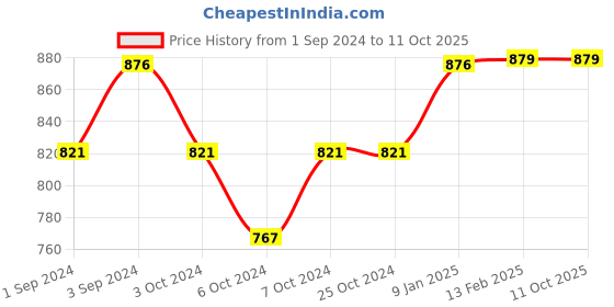 tatacliq.com borosil Borosil¿Transparent Glass Jar & Container (600ml) borosil Price History Graph from 1 Sep 2024 to 11 Oct 2025
