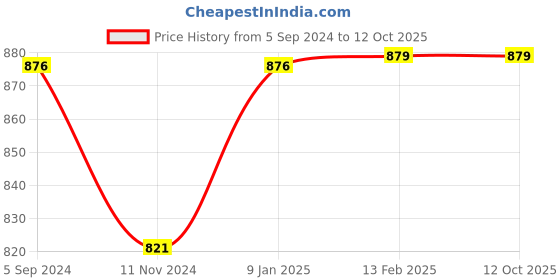 tatacliq.com borosil Borosil¿Transparent Glass Jar & Container (600ml) borosil Price History Graph from 5 Sep 2024 to 11 Oct 2025