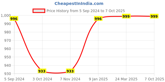 tatacliq.com borosil Borosil¿Transparent Glass Jar & Container (600ml) borosil Price History Graph from 5 Sep 2024 to 6 Oct 2025