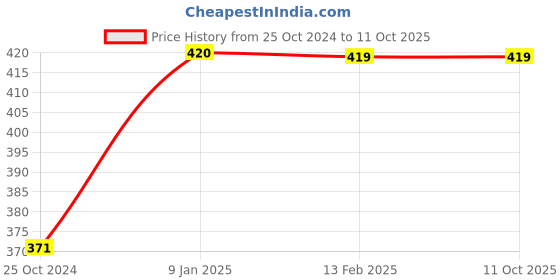 tatacliq.com borosil Borosil¿Transparent Glass Jar & Container (900ml) borosil Price History Graph from 25 Oct 2024 to 11 Oct 2025