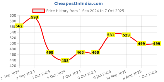 tatacliq.com borosil Borosil¿Transparent Glass Jar & Container (900ml) borosil Price History Graph from 1 Sep 2024 to 6 Oct 2025
