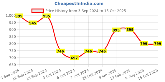 tatacliq.com Borosil Bronze Insulated Coffee Mug 410 ml borosil Price History Graph from 3 Sep 2024 to 14 Oct 2025