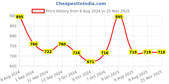 tatacliq.com Borosil Brown Glass Tea Cup - Set of 6 (190 ml) borosil Price History Graph from 8 Aug 2024 to 25 Nov 2025