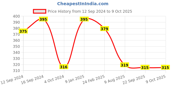 tatacliq.com Borosil Brown Neem Wood Cooking Spoons Set of 3 borosil Price History Graph from 12 Sep 2024 to 8 Oct 2025