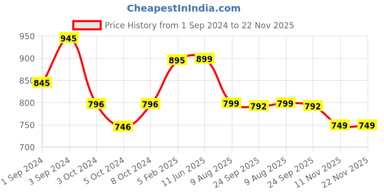 tatacliq.com borosil ?Borosil ?Brown Neem Wood Dice Chopping Board (17 mm) borosil Price History Graph from 1 Sep 2024 to 22 Nov 2025