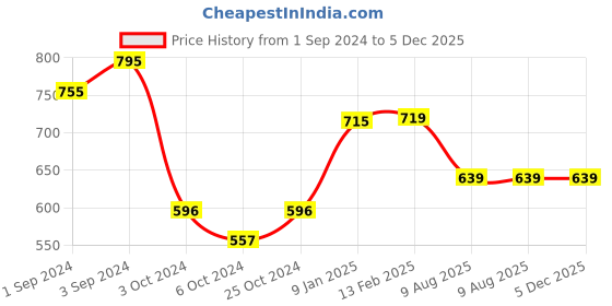 tatacliq.com Borosil Brown Stainless Steel Hydra Vacuum Insulated Flask Water Bottle - 360 ml borosil Price History Graph from 1 Sep 2024 to 5 Dec 2025