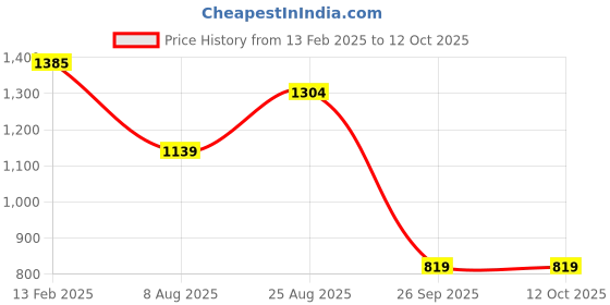 tatacliq.com Borosil Carnation White Opalware Dinner Set -12 Pieces borosil Price History Graph from 13 Feb 2025 to 12 Oct 2025
