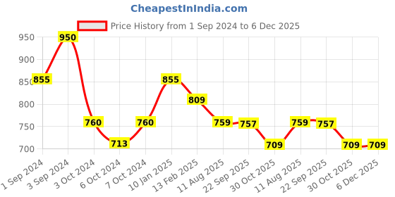 tatacliq.com Borosil Carry Fresh Silver Stainless Steel Insulated Lunch Set borosil Price History Graph from 1 Sep 2024 to 5 Dec 2025