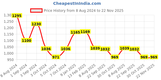 tatacliq.com Borosil Carry Fresh Stainless Steel Lunch box Set of 3 (Grey, 475 ml) borosil Price History Graph from 8 Aug 2024 to 22 Nov 2025
