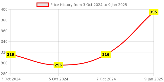 tatacliq.com Borosil Chopper 600 ml with 3 Blades & Durable String (Black) borosil Price History Graph from 3 Oct 2024 to 9 Jan 2025