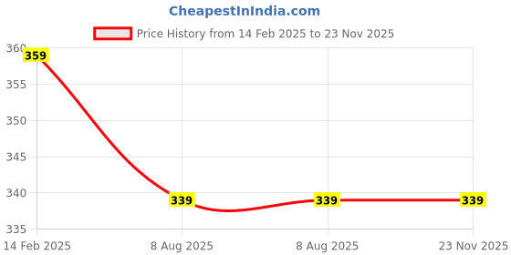 tatacliq.com Borosil Classic Transparent Glass Air-Tight Storage Container 600ml borosil Price History Graph from 14 Feb 2025 to 23 Nov 2025