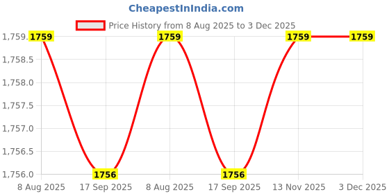 tatacliq.com Borosil Classic White Opalware Thali Set - 18 Pieces borosil Price History Graph from 8 Aug 2025 to 2 Dec 2025