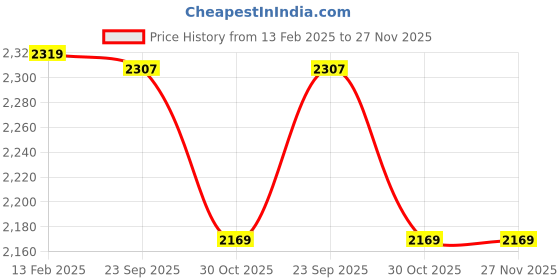 tatacliq.com Borosil Cookfresh Silver Stainless Steel Sauce Pan with Lid 2.2 L borosil Price History Graph from 13 Feb 2025 to 27 Nov 2025