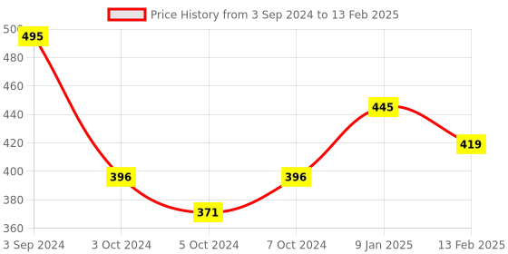 tatacliq.com Borosil EazyPull Chopper 900 ml with 6 Blades & Durable String (Black) borosil Price History Graph from 3 Sep 2024 to 13 Feb 2025