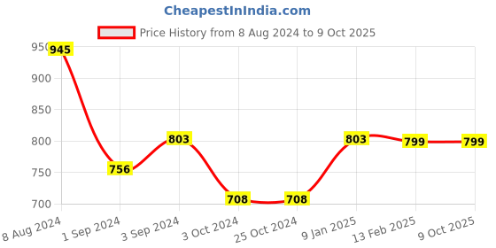 tatacliq.com Borosil Elite Horizontal Glass Lunch Box Set of 2 (Transparent , 400 ml) borosil Price History Graph from 8 Aug 2024 to 9 Oct 2025
