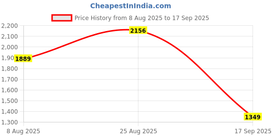 tatacliq.com Borosil Flora White Opalware Dinner Set - 19 Pieces borosil Price History Graph from 8 Aug 2025 to 17 Sep 2025