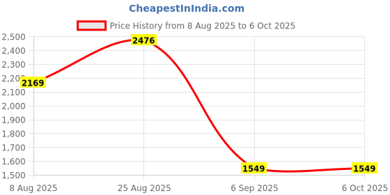 tatacliq.com Borosil Fluted Series White Opalware Dinner Set - 21 Pieces borosil Price History Graph from 8 Aug 2025 to 5 Oct 2025