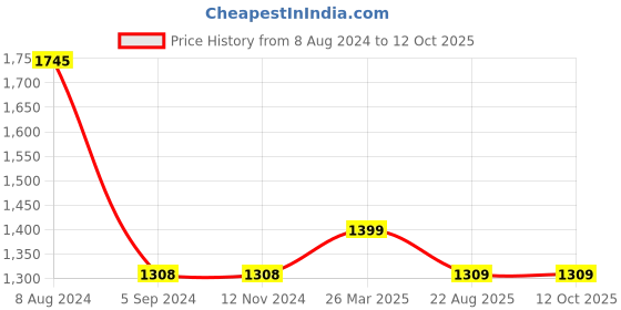 tatacliq.com Borosil Foodluck Olive Lunch Box Set of 4 ( Olive, 240 ml, 400 ml) borosil Price History Graph from 8 Aug 2024 to 11 Oct 2025