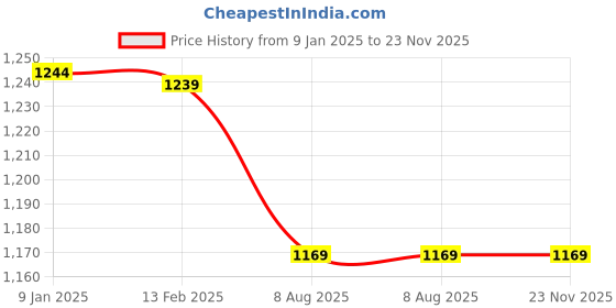 tatacliq.com Borosil Foodluck Olive Lunch Box with Lunch Bag Set of 4 (Olive, 320 ml, 240 ml) borosil Price History Graph from 9 Jan 2025 to 22 Nov 2025