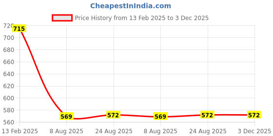 tatacliq.com Borosil Gardenia White Opalware Cup and Saucer Set 140ml - Set of 12 borosil Price History Graph from 13 Feb 2025 to 2 Dec 2025