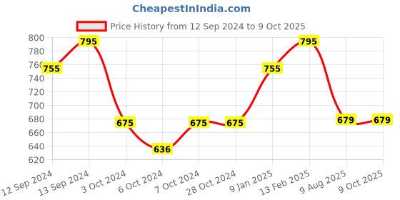 tatacliq.com Borosil Glance Transparent Borosilicate Glass Jug with Lid (1000 ML) borosil Price History Graph from 12 Sep 2024 to 7 Oct 2025
