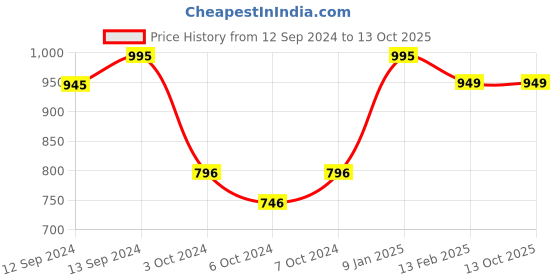 tatacliq.com Borosil Glass  Decanter 1000 ml (Clear) borosil Price History Graph from 12 Sep 2024 to 13 Oct 2025