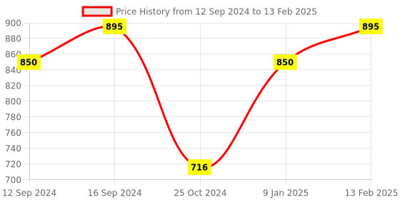 tatacliq.com Borosil Glass Dish with Lid, 1pc, 1000ml, (Transparent) borosil Price History Graph from 12 Sep 2024 to 13 Feb 2025