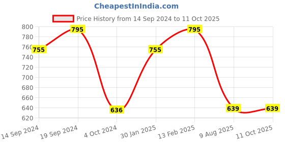 tatacliq.com Borosil Glass Dish with Lid, 1pc, 1000ml, (Transparent) borosil Price History Graph from 14 Sep 2024 to 10 Oct 2025