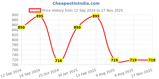 tatacliq.com Borosil Glass Dish with Lid, 1pc, 1100ml, (Transparent) borosil Price History Graph from 12 Sep 2024 to 26 Nov 2025
