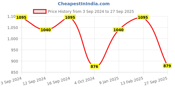 tatacliq.com Borosil Glass Dish with Lid, 2600ml, (Transparent) borosil Price History Graph from 3 Sep 2024 to 27 Sep 2025