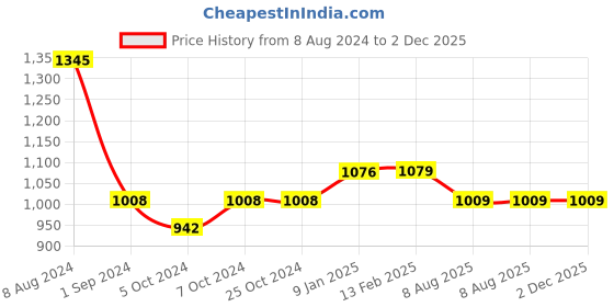 tatacliq.com Borosil Glass Lunch Box with Microwave Safe set of 3 (Blue, 320ml) borosil Price History Graph from 8 Aug 2024 to 2 Dec 2025
