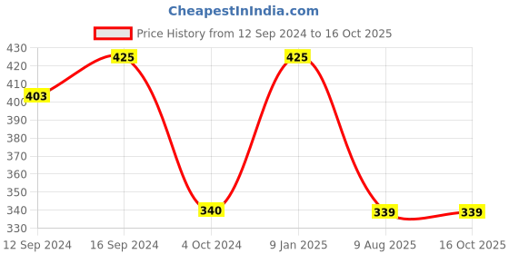 tatacliq.com Borosil Glass Transparent Katori Set of 6 (105 ml) borosil Price History Graph from 12 Sep 2024 to 15 Oct 2025