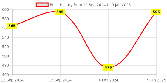 tatacliq.com borosil ?Borosil ?Glass Transparent Katori Set of 6 (170 ml) borosil Price History Graph from 12 Sep 2024 to 9 Jan 2025