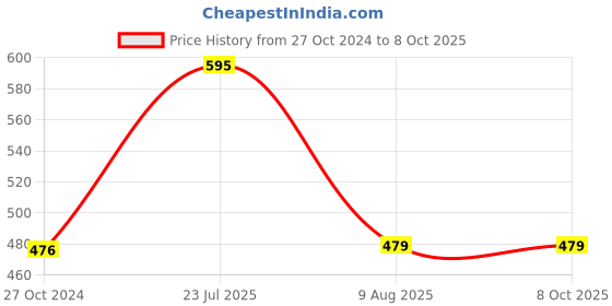 tatacliq.com Borosil Glass Transparent Katori Set of 6 (170 ml) borosil Price History Graph from 27 Oct 2024 to 8 Oct 2025