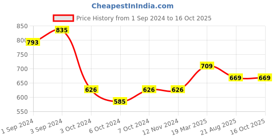 tatacliq.com Borosil Gold Stainless Steel Hydra Sprint Vacuum Insulated Flask Water Bottle - 400 ml borosil Price History Graph from 1 Sep 2024 to 14 Oct 2025