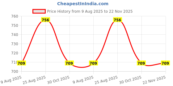 tatacliq.com Borosil Green Glass Leak Proof Lunch Box with Bag (320 ml) borosil Price History Graph from 9 Aug 2025 to 22 Nov 2025