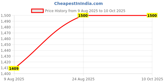 tatacliq.com Borosil Green Glass Leak Proof Lunch Box with Bag (400 ml) borosil Price History Graph from 9 Aug 2025 to 9 Oct 2025