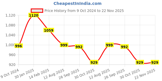 tatacliq.com Borosil Green Stainless Steel Lunch Box Set of 3 (460ml) borosil Price History Graph from 9 Oct 2024 to 22 Nov 2025