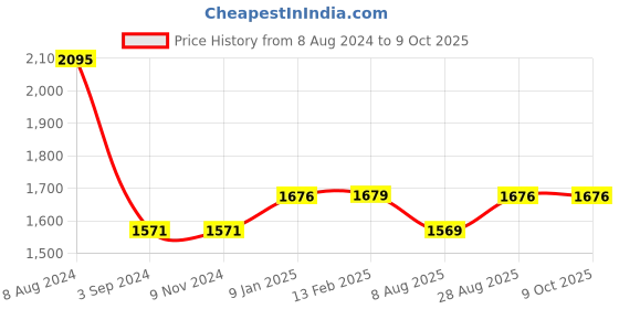 tatacliq.com Borosil ?Grey ?Glass Leak Proof Lunch Box with Bag (?1750 ml) borosil Price History Graph from 8 Aug 2024 to 8 Oct 2025