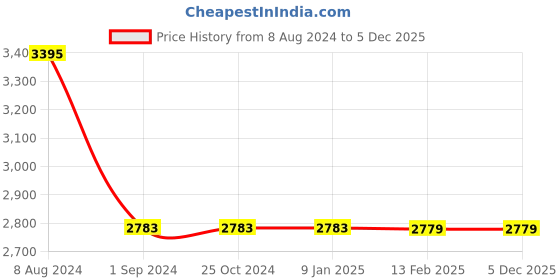 tatacliq.com Borosil Grey Hot-N-Fresh Stainless Steel Insulated Lunch Box - Set of 3 borosil Price History Graph from 8 Aug 2024 to 4 Dec 2025